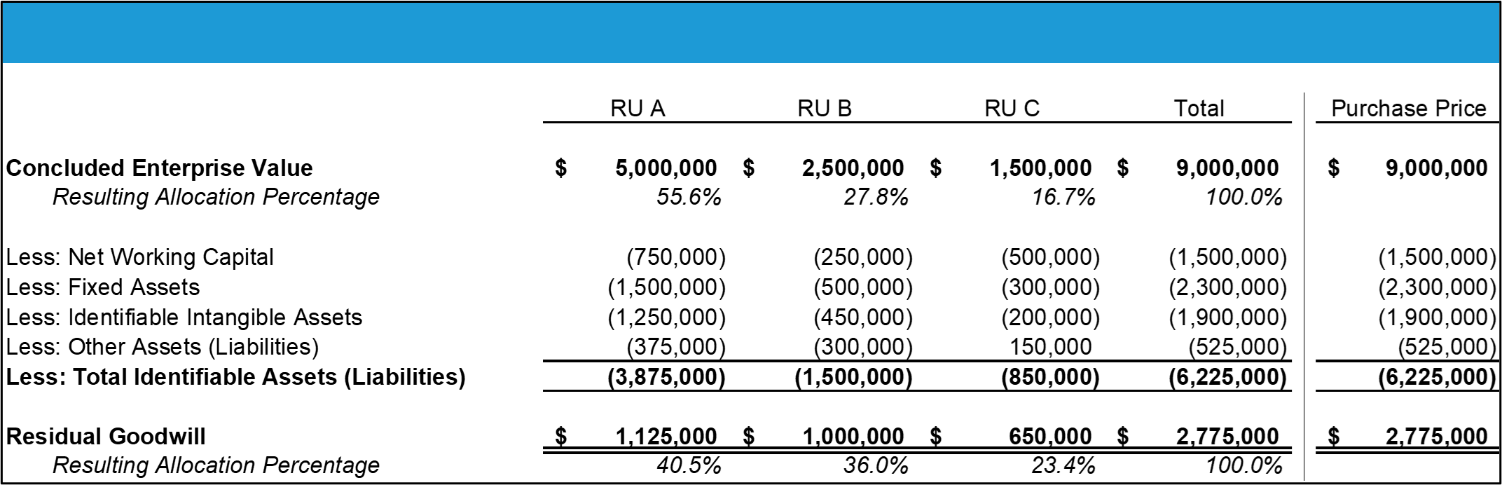 Acquisition Accounting (in thousands of U.S. dollars)